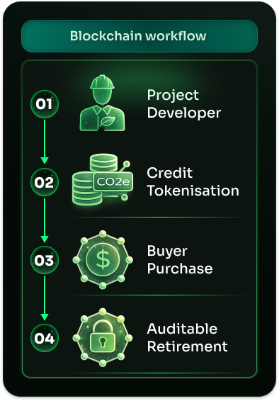 CARBON CREDIT AUCTION