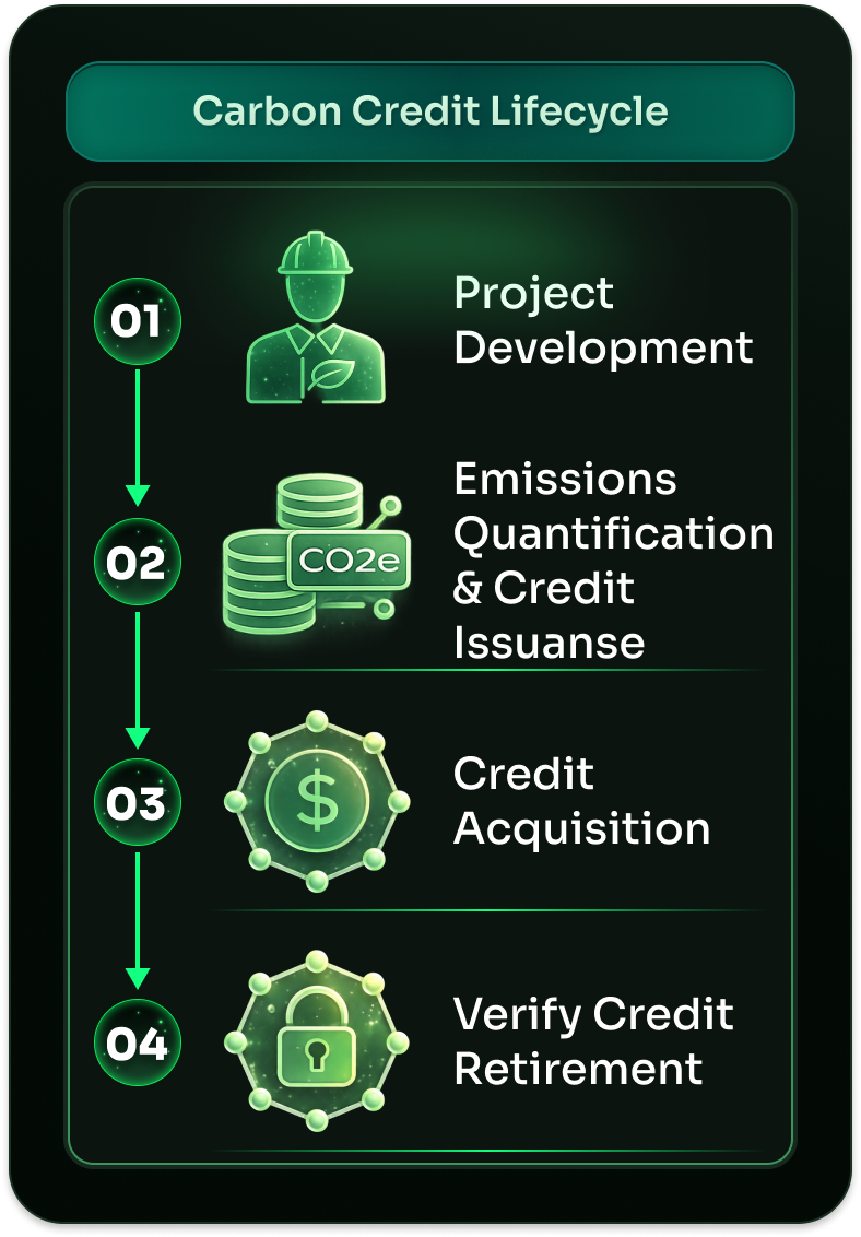 CARBON CREDIT AUCTION
